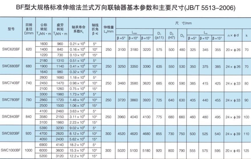 SWC-BF型大規(guī)格標(biāo)準(zhǔn)伸縮法蘭式萬向聯(lián)軸器