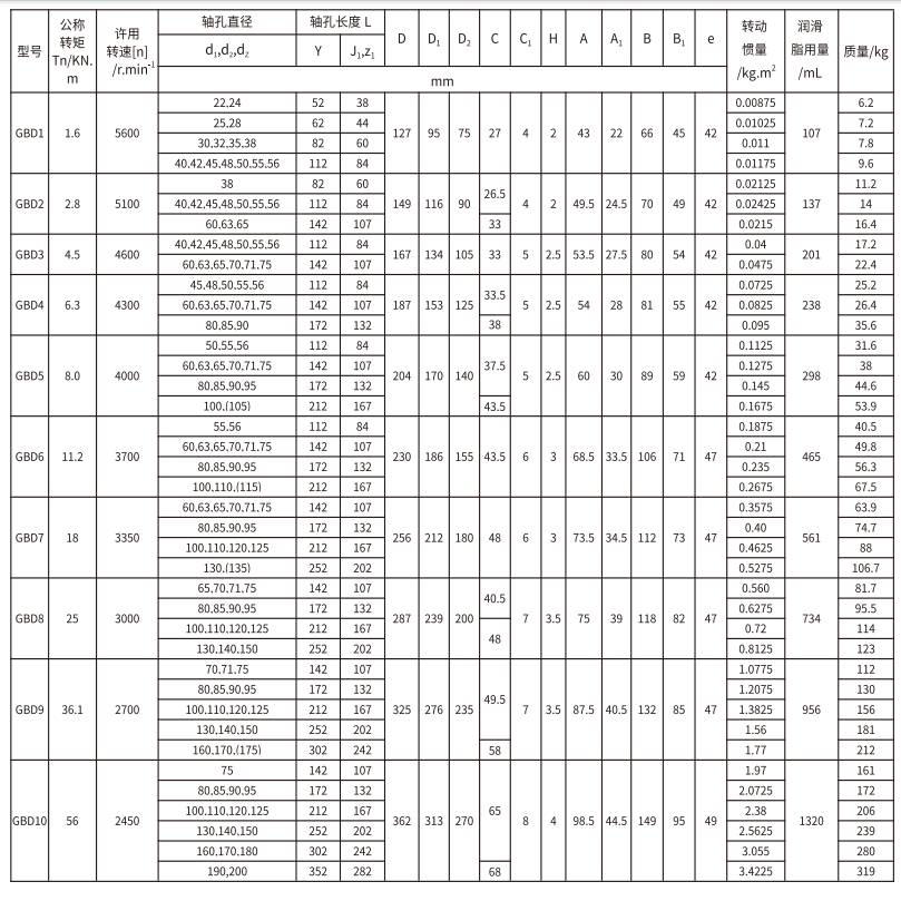 GBD  型電動(dòng)機(jī)軸伸鼓形齒式聯(lián)軸器