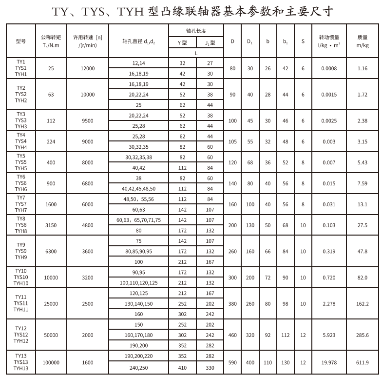 TY、TYS、TYH型凸緣聯(lián)軸器